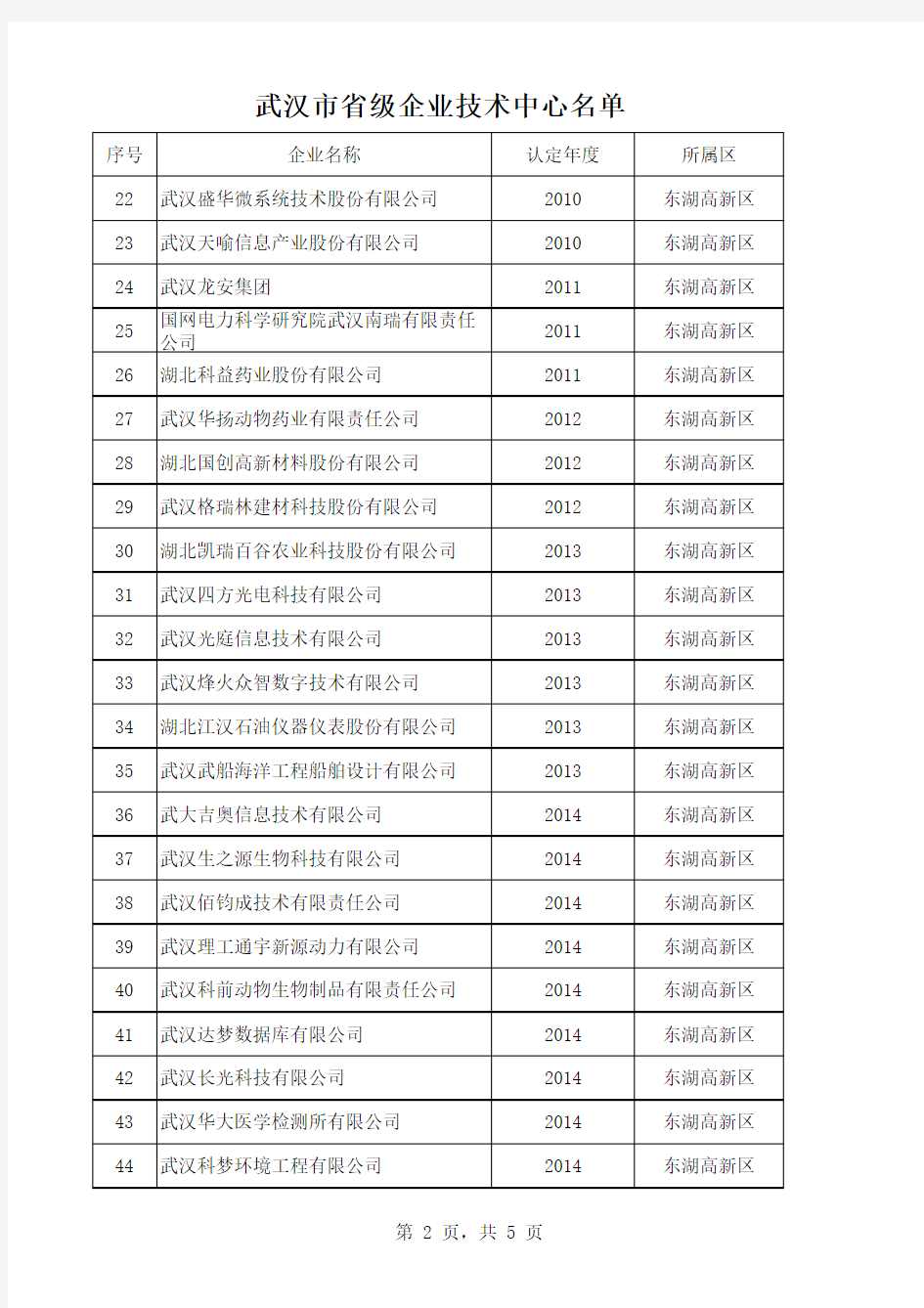 武汉市已获批省认定企业技术中心名单
