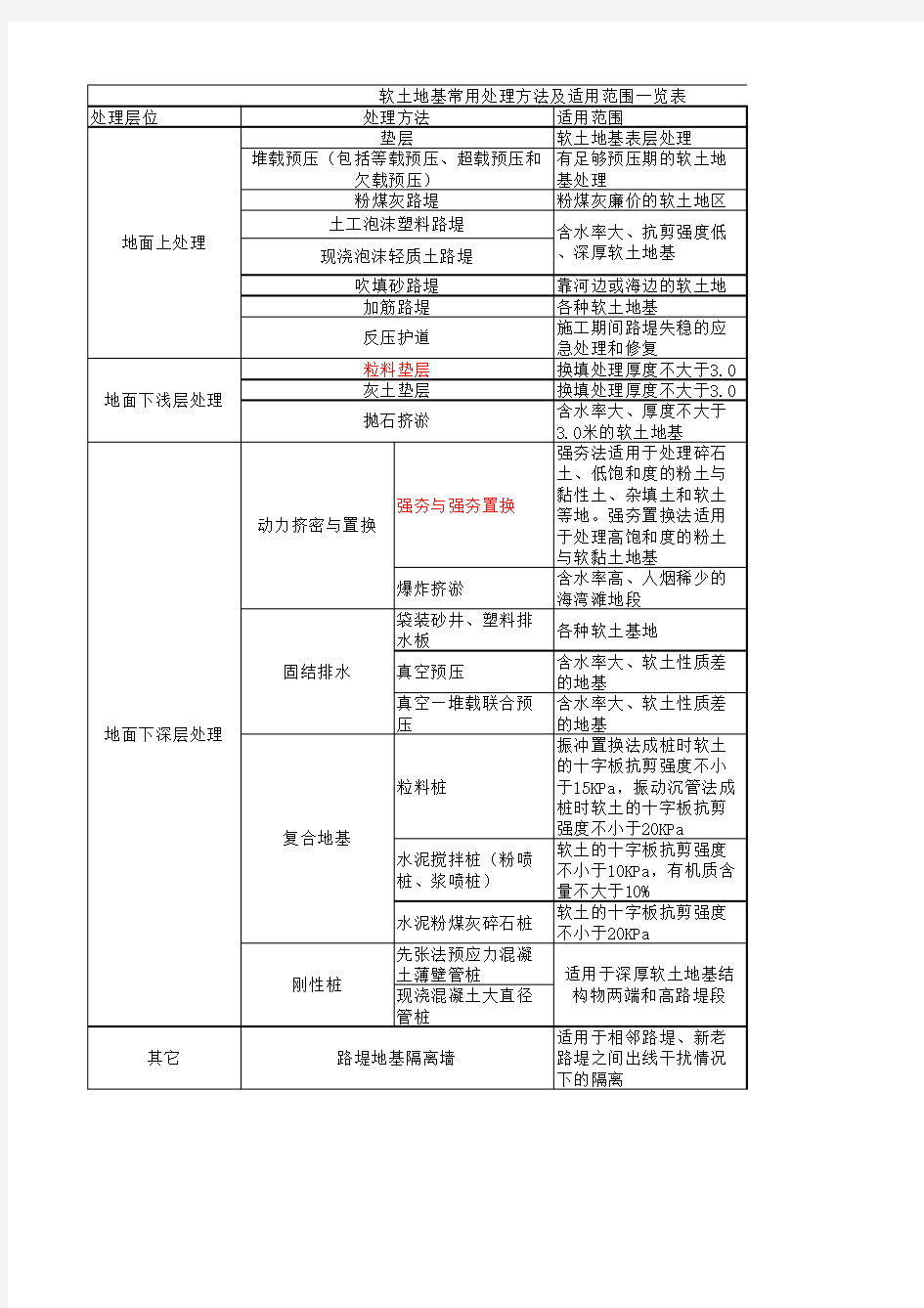 软土地基常用处理法