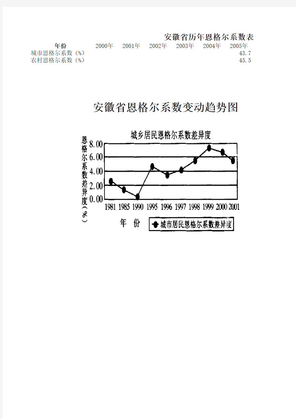 安徽省历年经济状况表