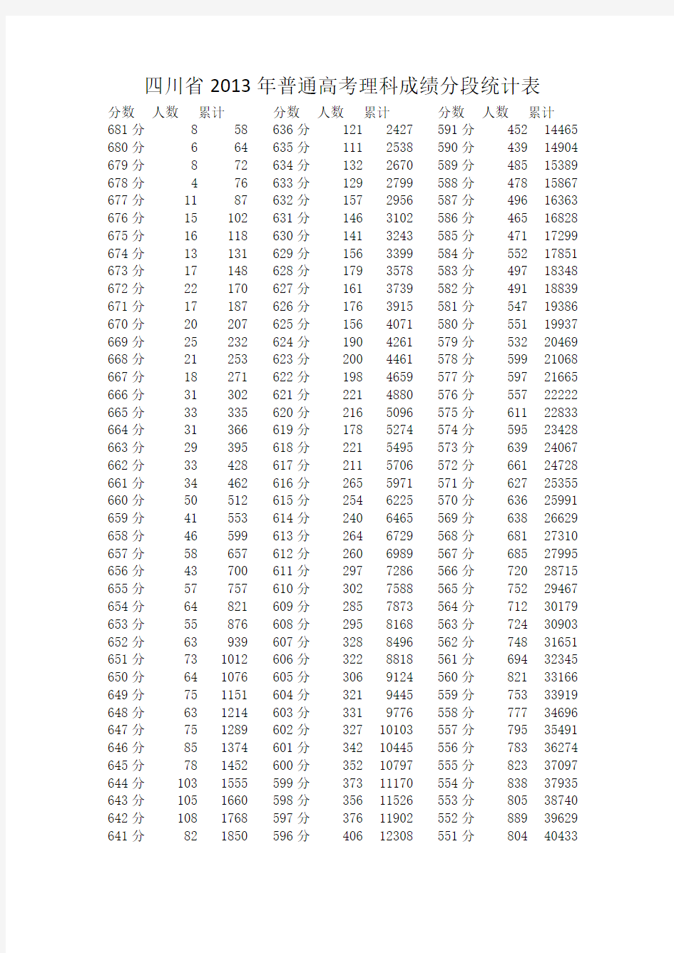 四川省2013年普通高考成绩分段统计表