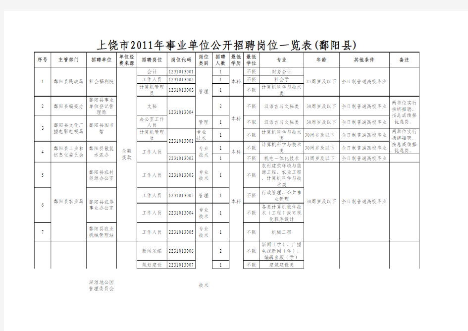 2011年上饶市事业单位公开招聘岗位一览表(全部)1