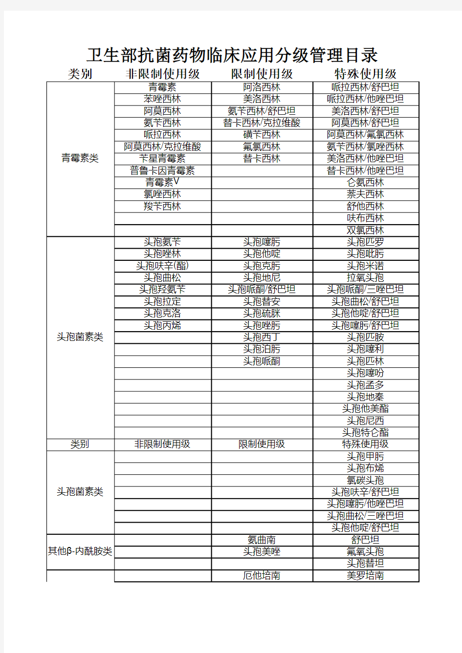 卫生部抗菌药物临床应用分级管理目录(最新版)