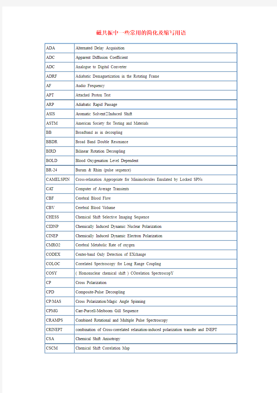 磁共振中一些常用的简化及缩写用语