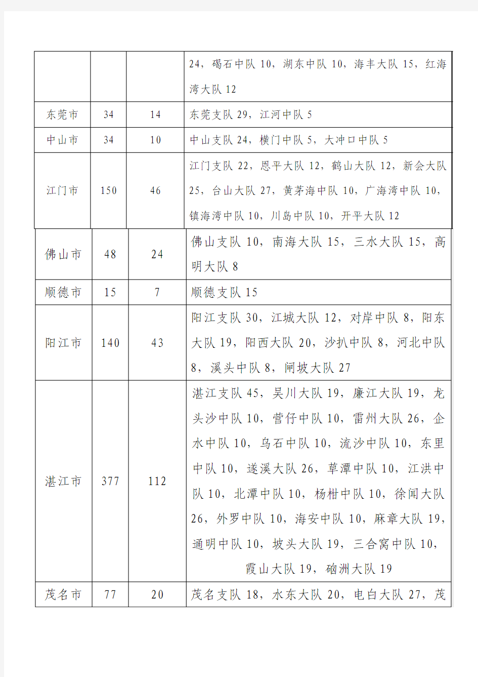 广东省海洋与渔业行政执法机构改革方案