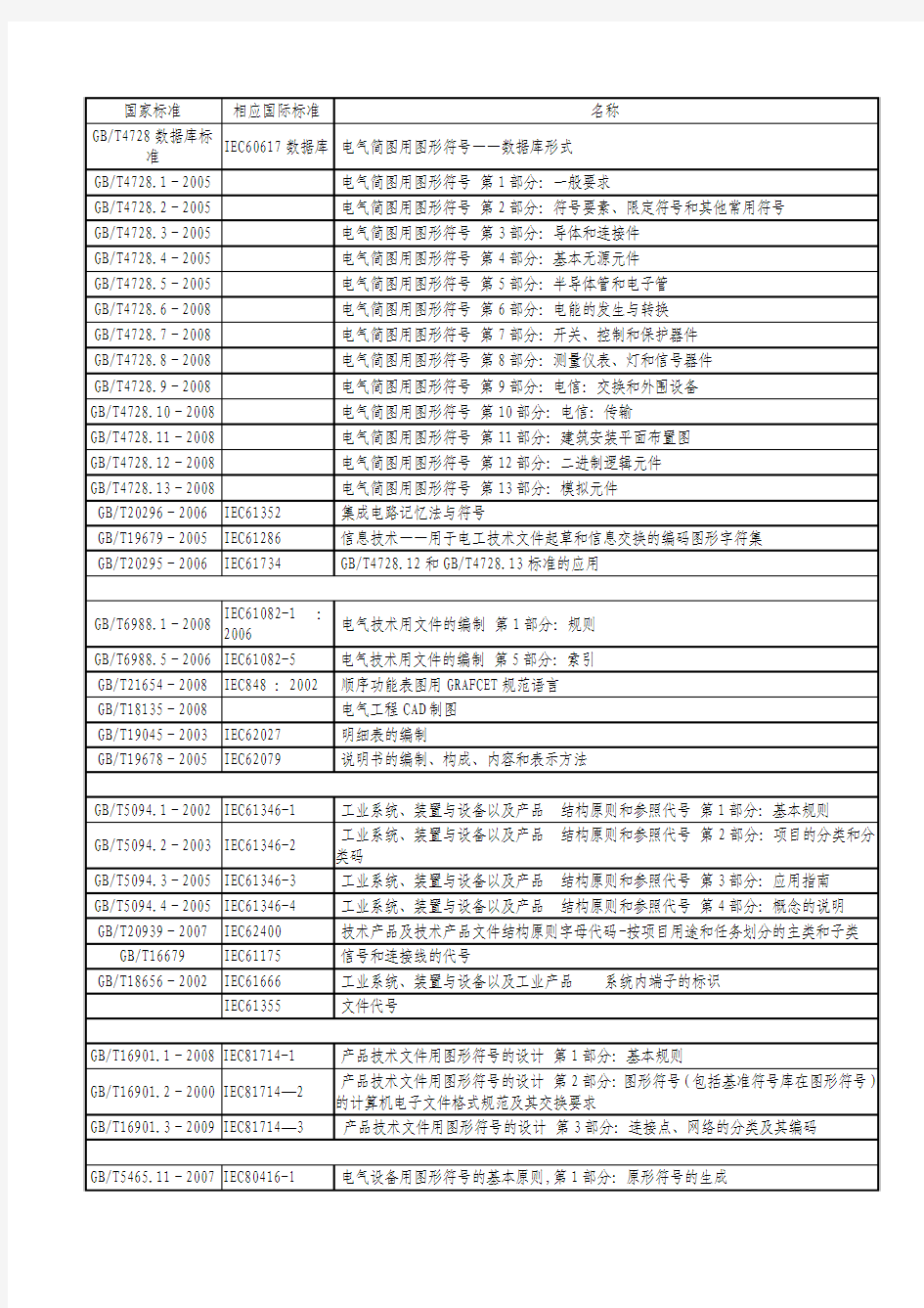 电气制图相关标准清单