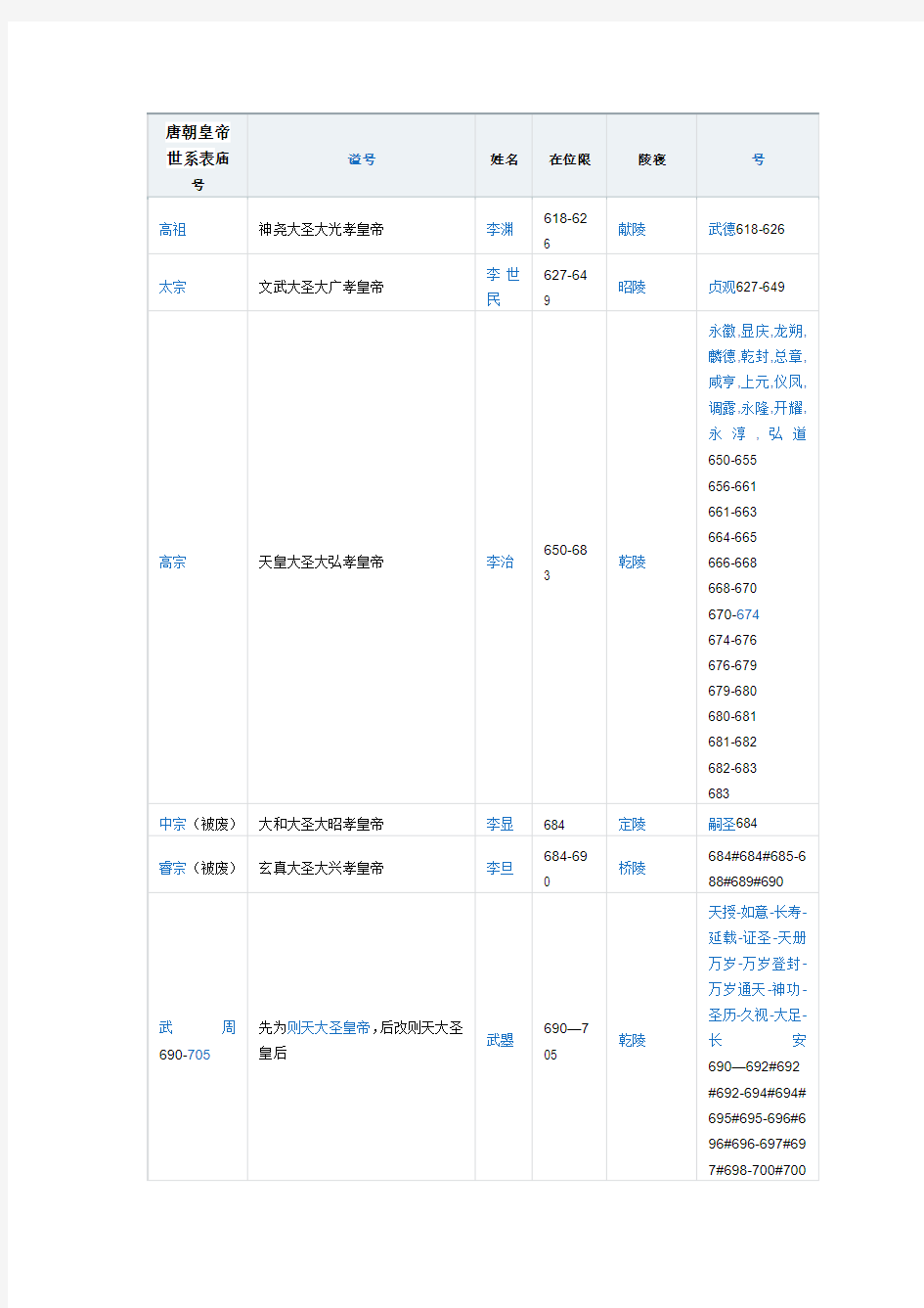 唐朝皇帝世系表庙号