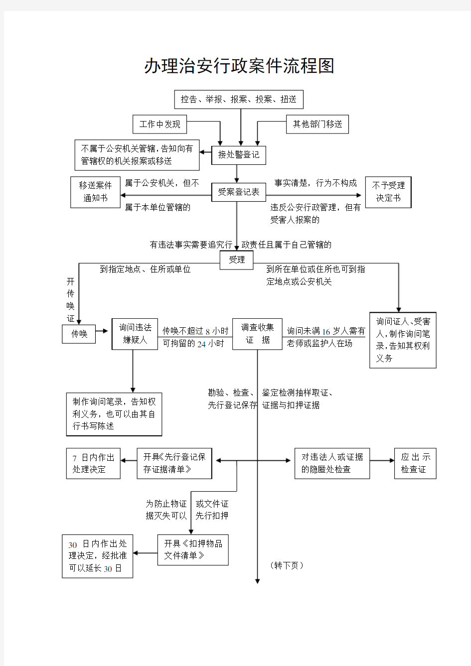 警察办理治安行政案件流程图