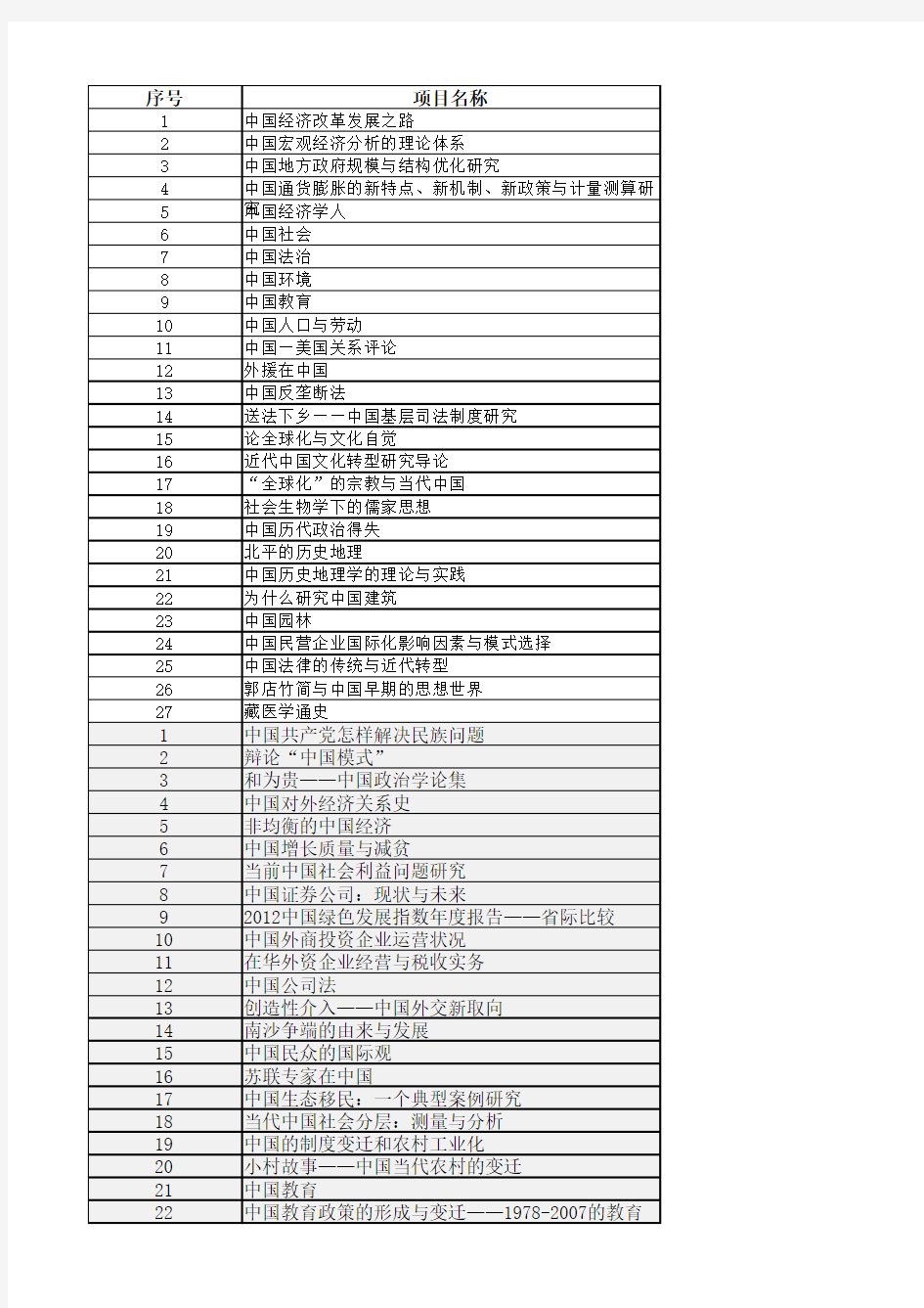 2011年-2015年国家社科基金中华学术外译项目立项名单1