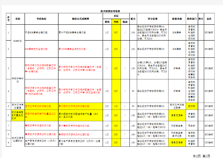 技术部最新绩效考核表