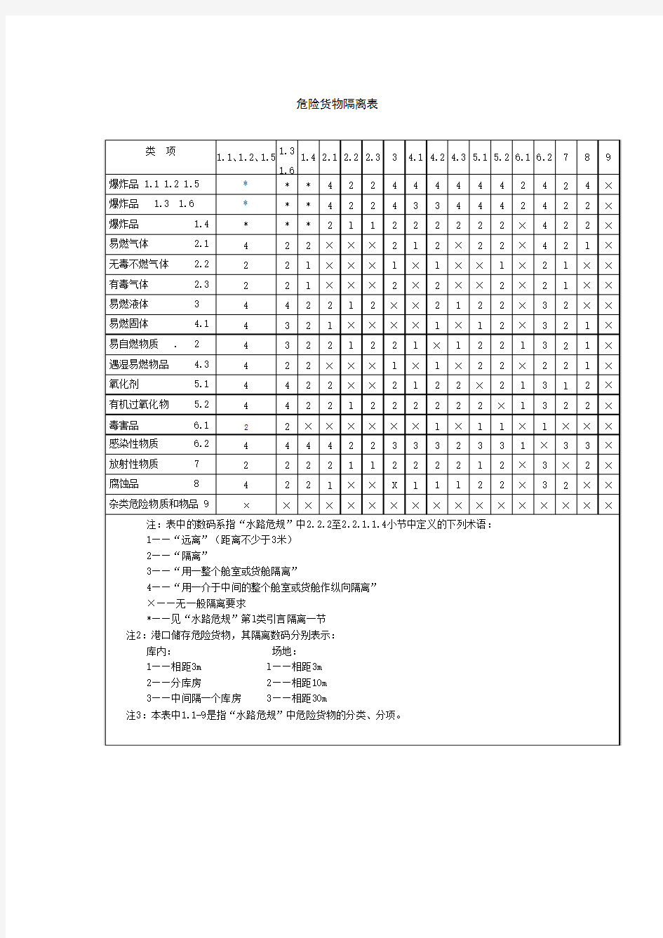 危险货物隔离表