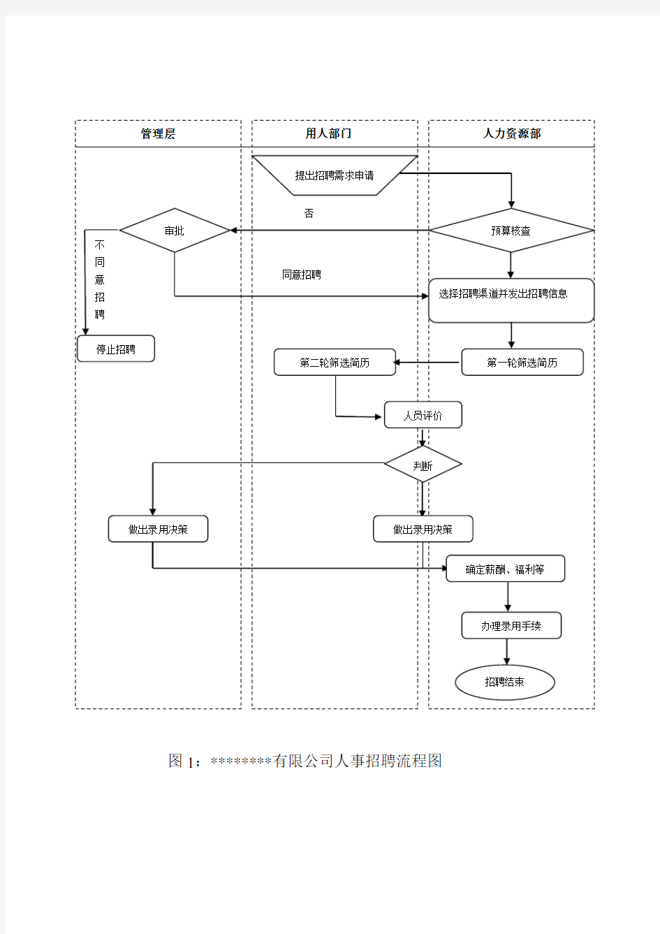 员工招聘流程图