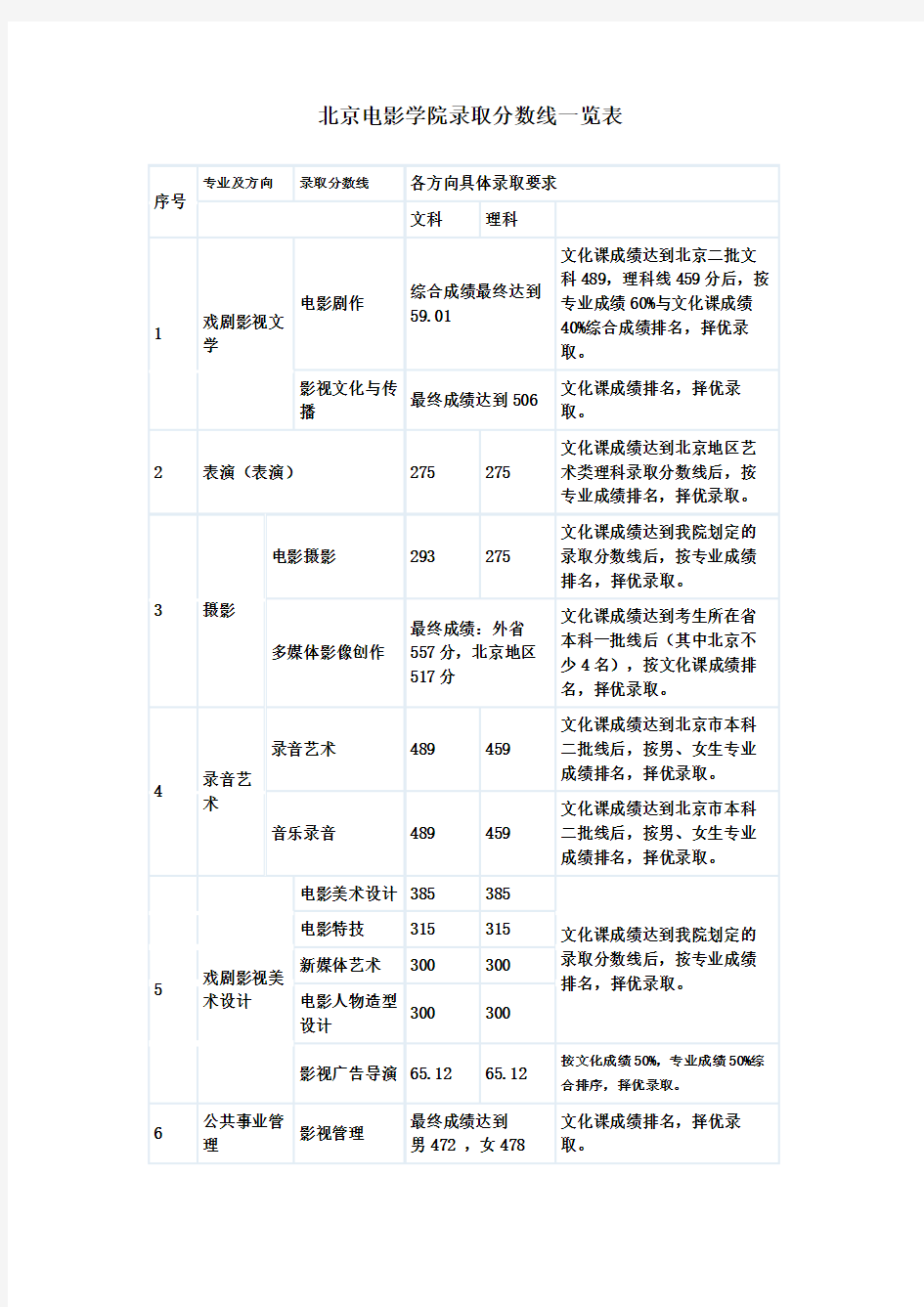 北京电影学院录取分数线一览表