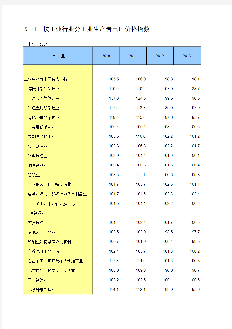 中国统计年鉴2014按工业行业分工业生产者出厂价格指数