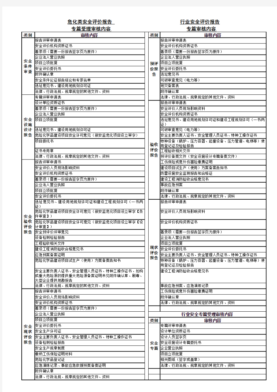 安全评价报告(备案资料清单)