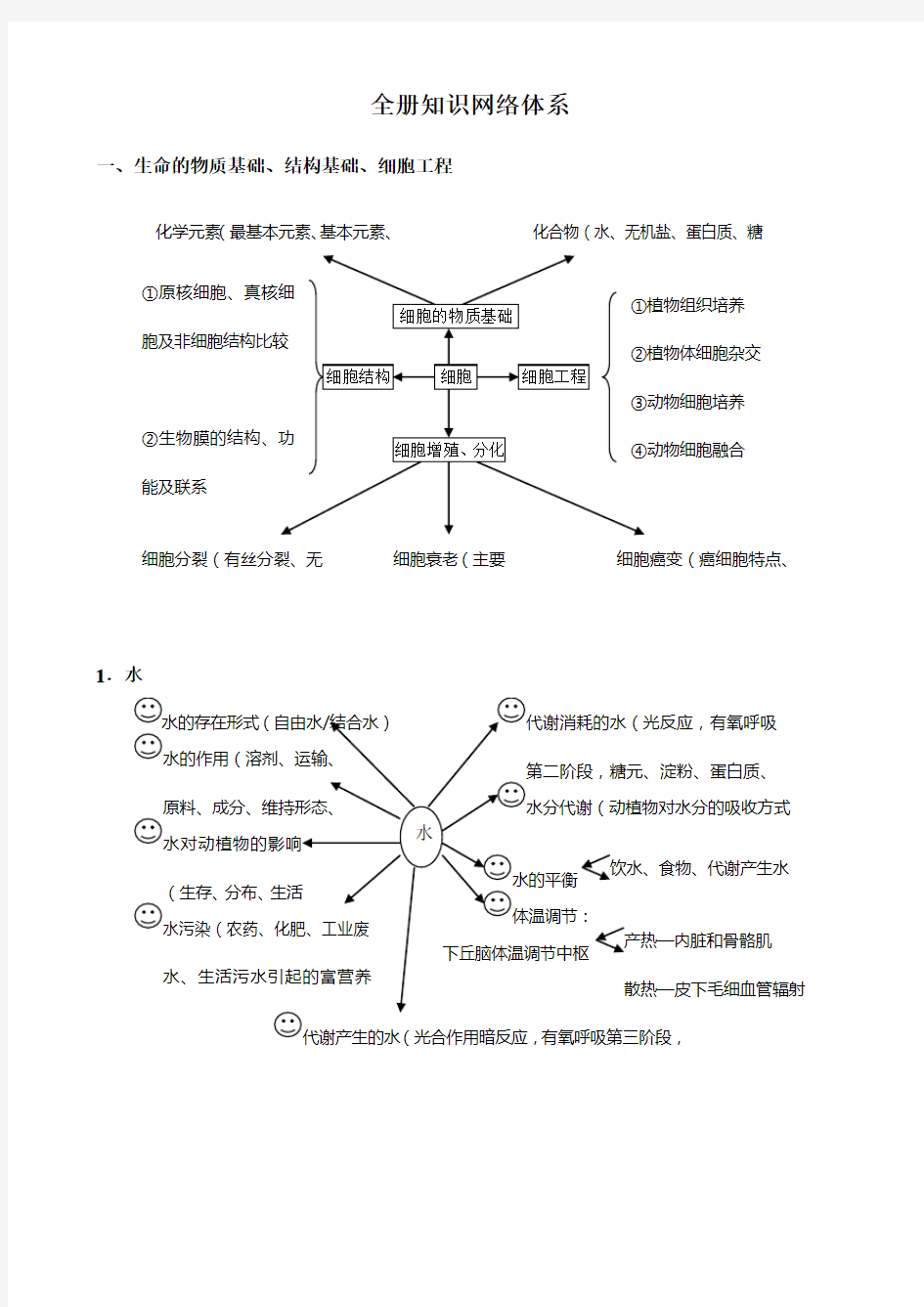 生物知识网络图整理版