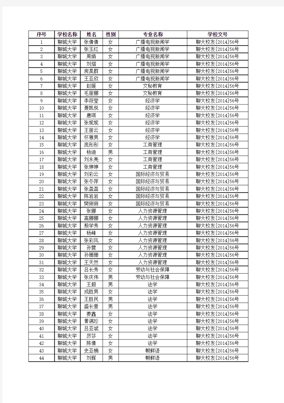 聊城大学省级优秀毕业生名单