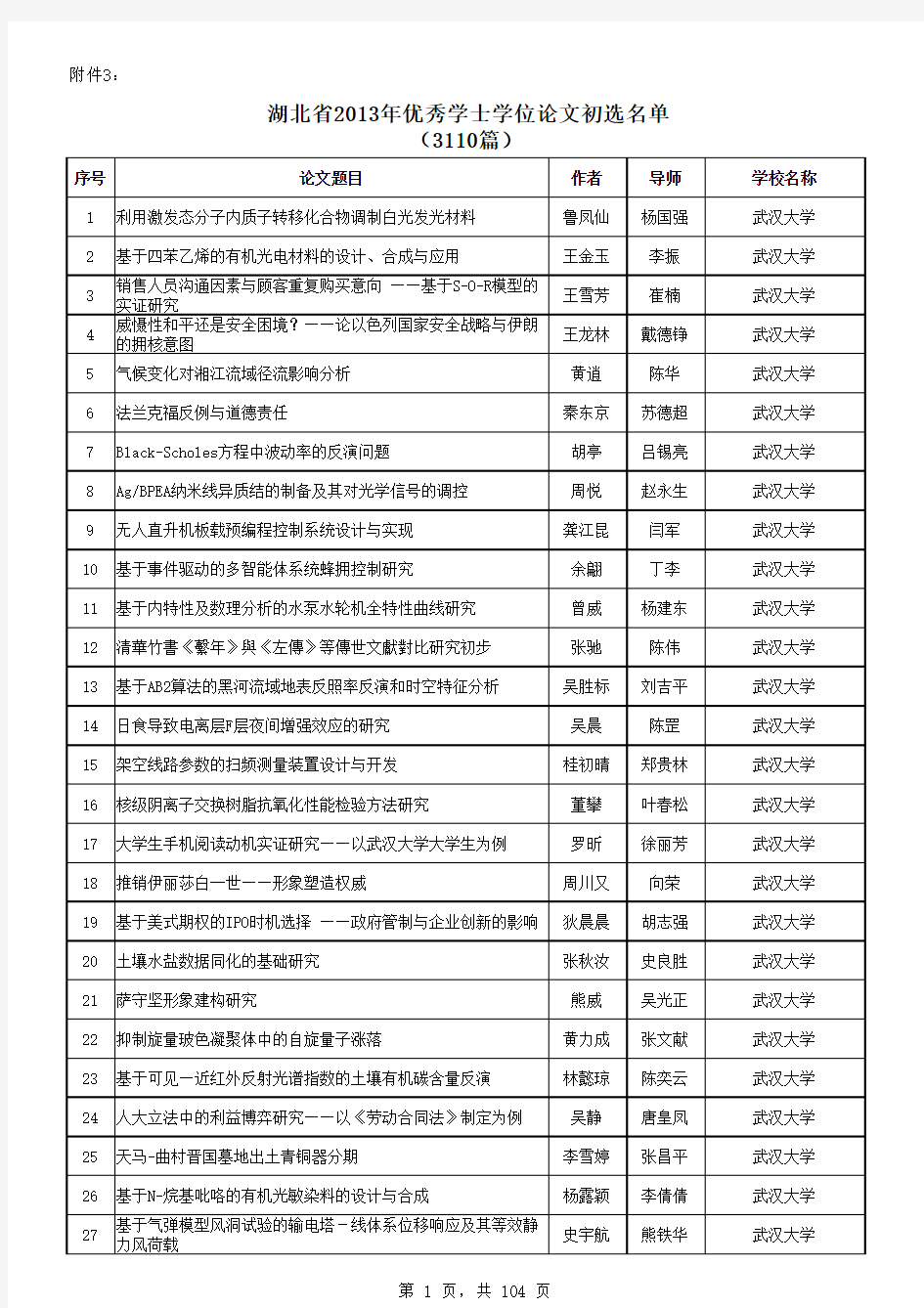 湖北省2013年优秀学士学位论文初选名单(第10批)