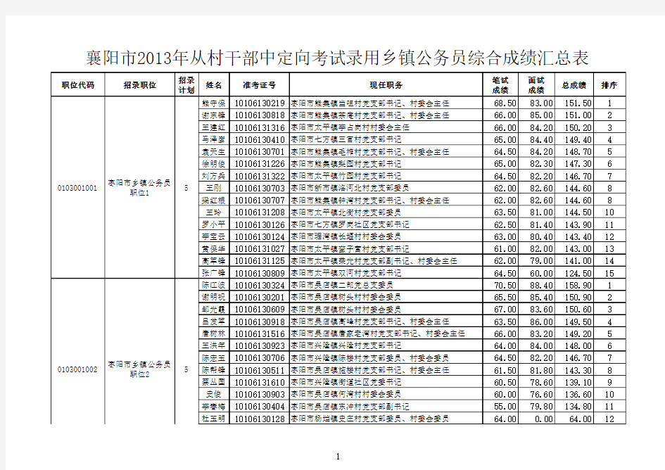襄阳市2013年从村干部中定向考试录用乡镇公务员综合成绩