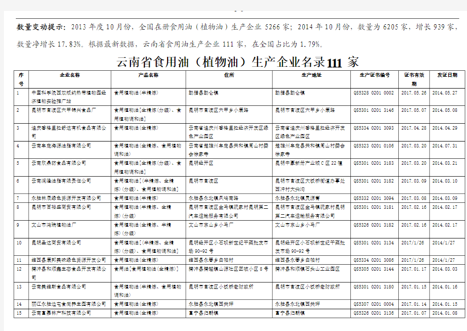 云南省食用油(植物油)生产企业名录111家