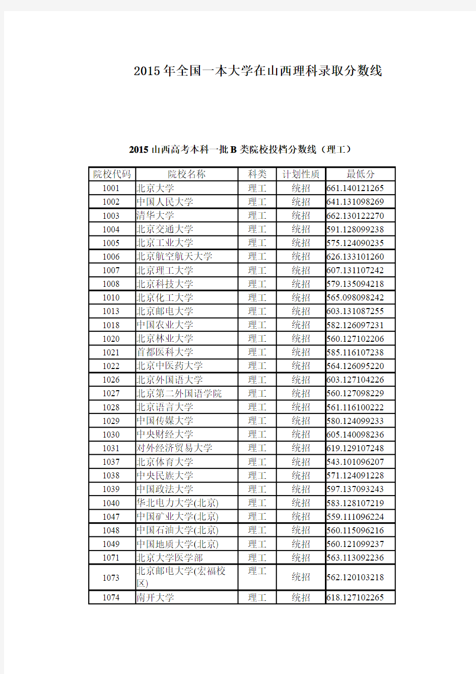 2015年全国一本大学在山西理科录取分数线