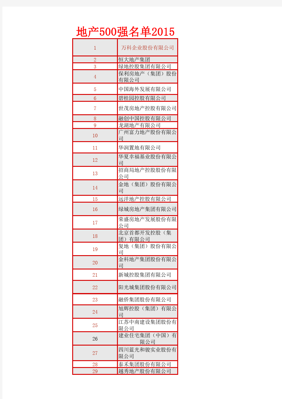 2015年地产500强排名