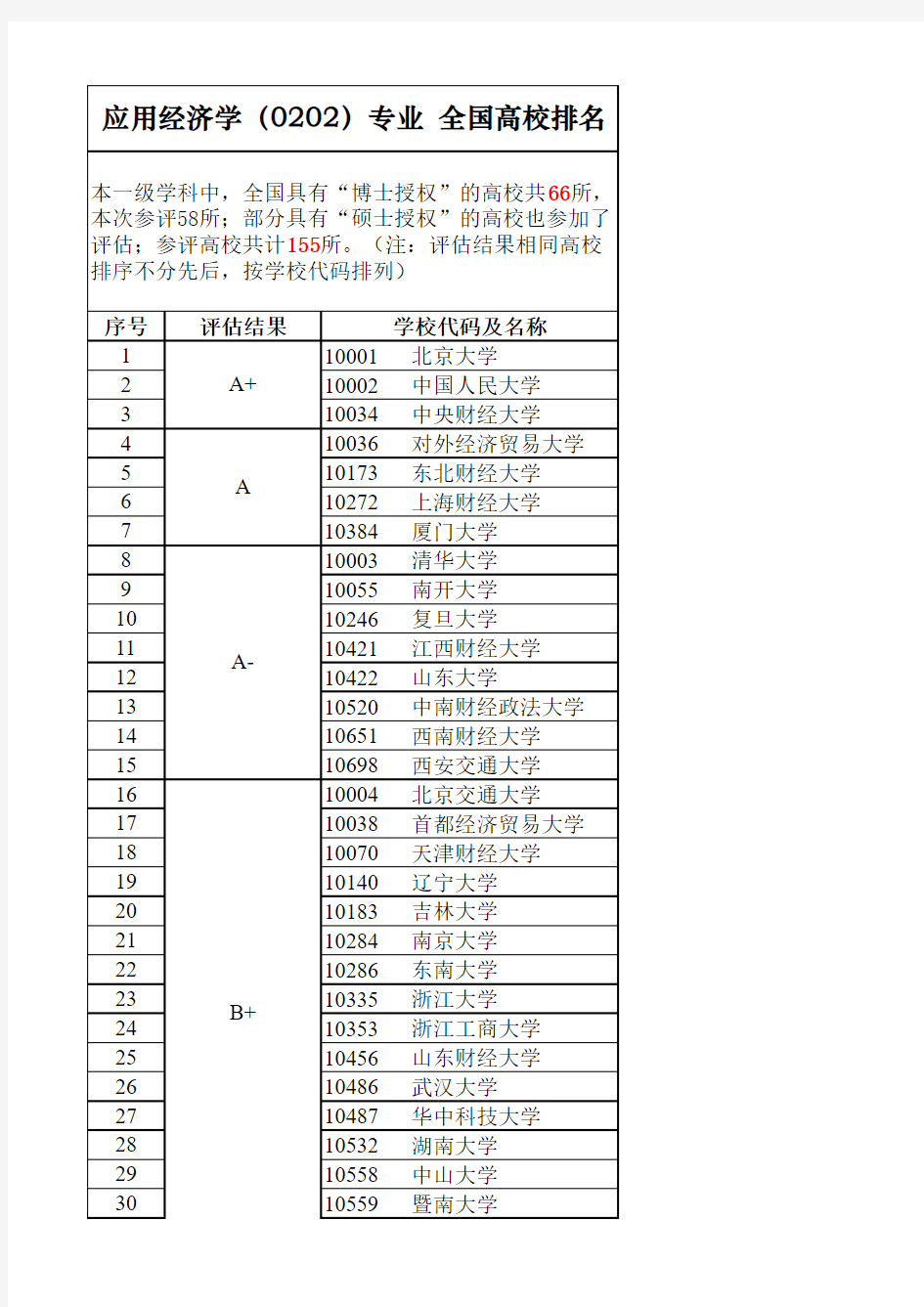 2019年全国高校 应用经济学(0202)专业 排名