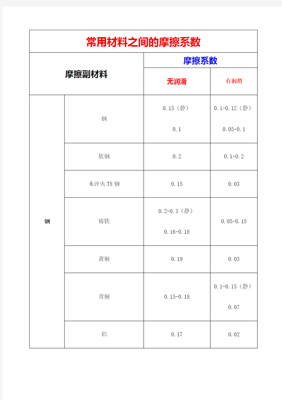 常用材料之间的摩擦系数全