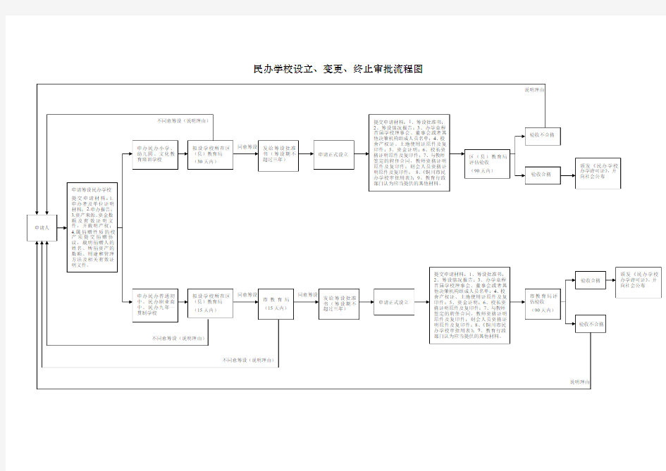 民办学校设立、变更、终止审批流程图