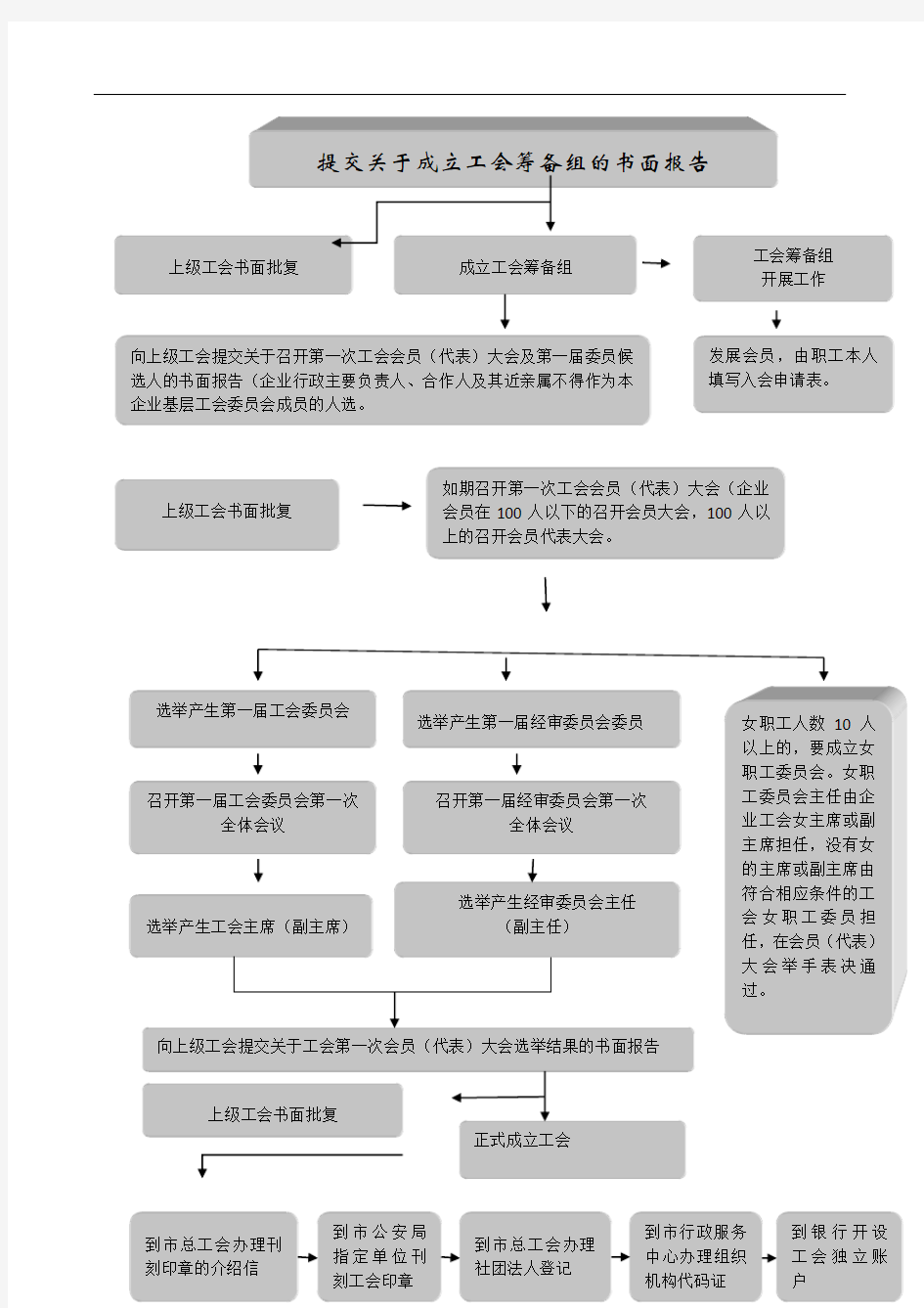 基层工会组建流程图