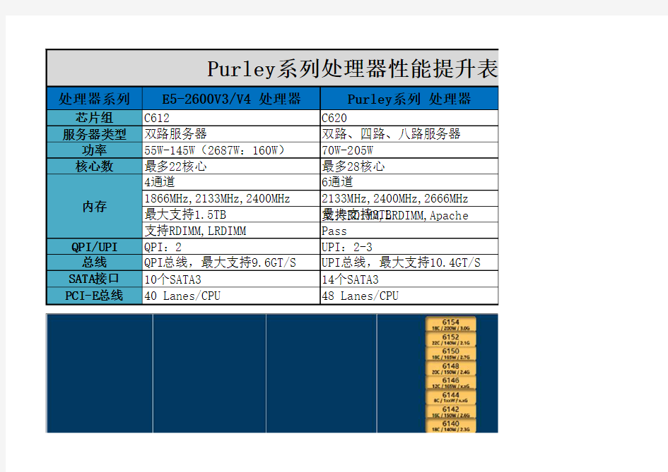 P系列处理器性能提升表(1)