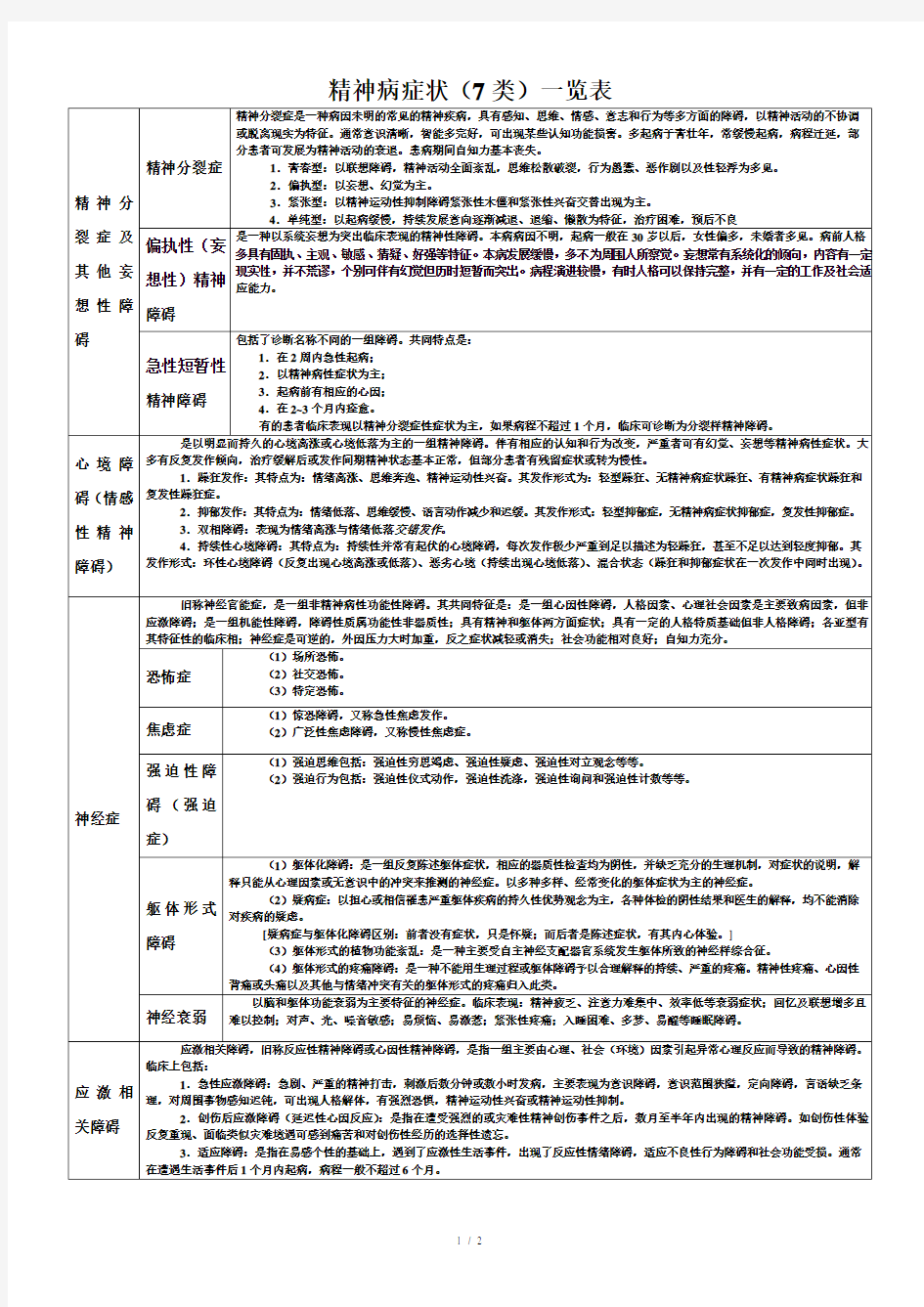 精神病症状(类)一览表