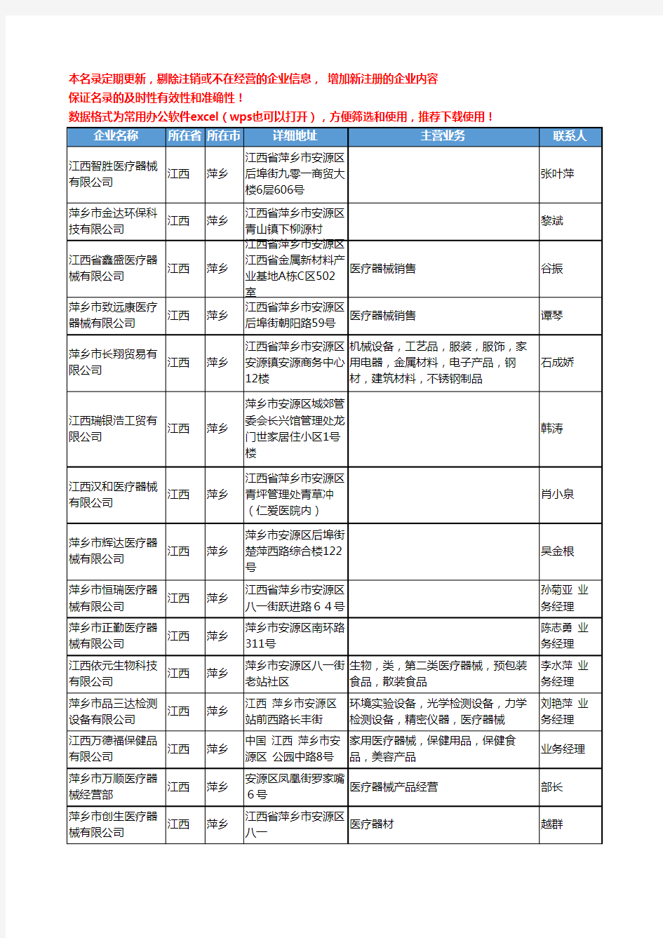 2020新版江西省萍乡医疗器械工商企业公司名录名单黄页联系方式大全35家