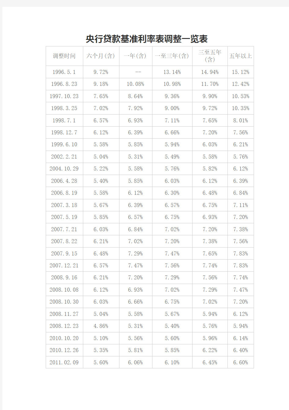央行贷款基准利率表调整一览表