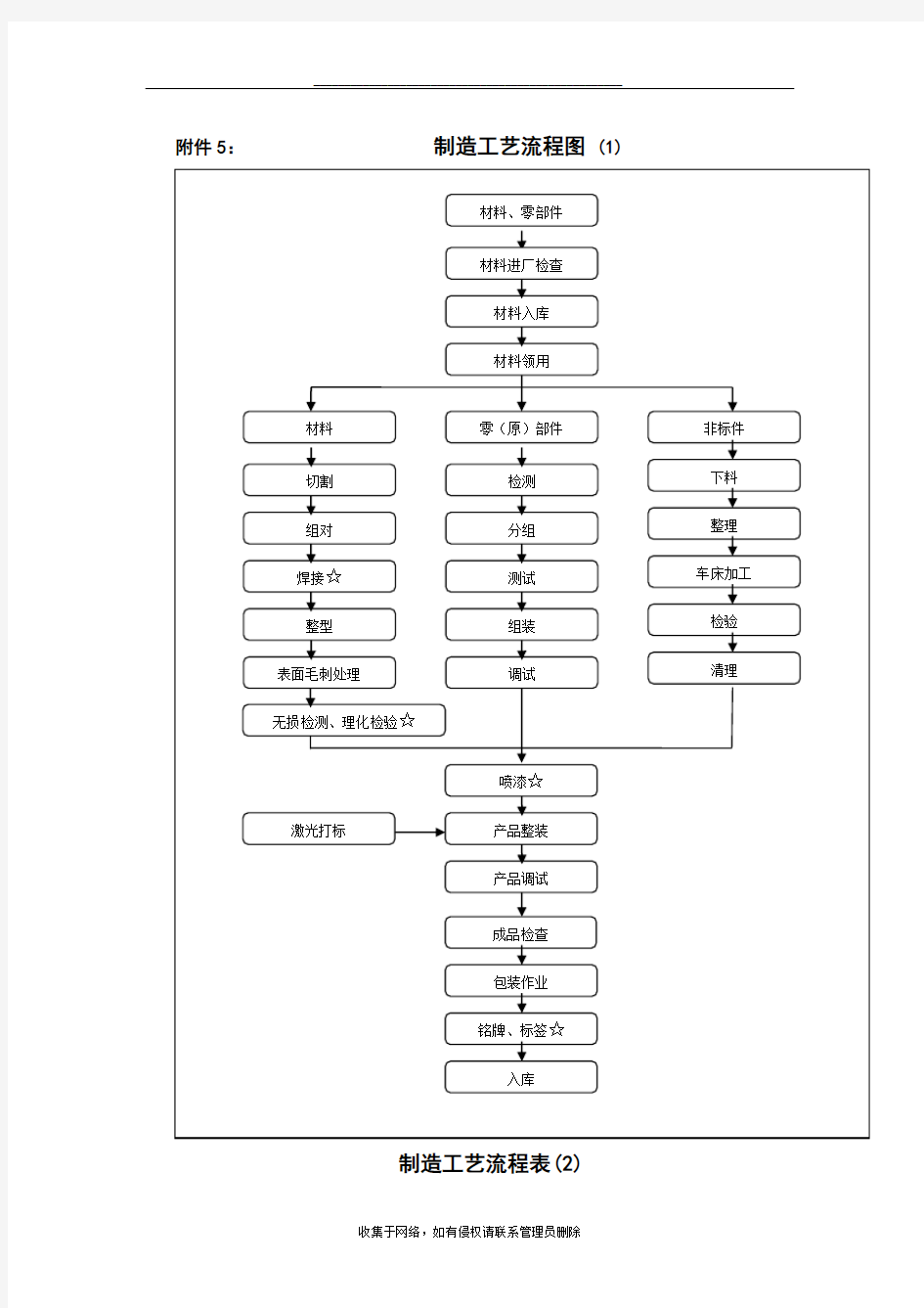 最新电梯制造工艺流程图