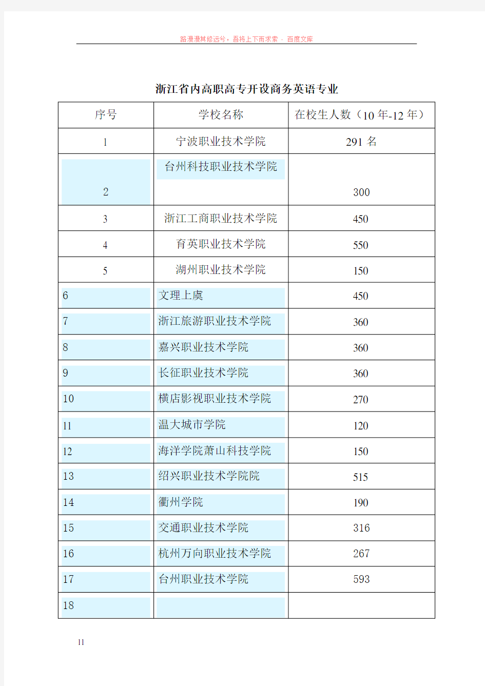 浙江省内高职高专开设商务英语专业