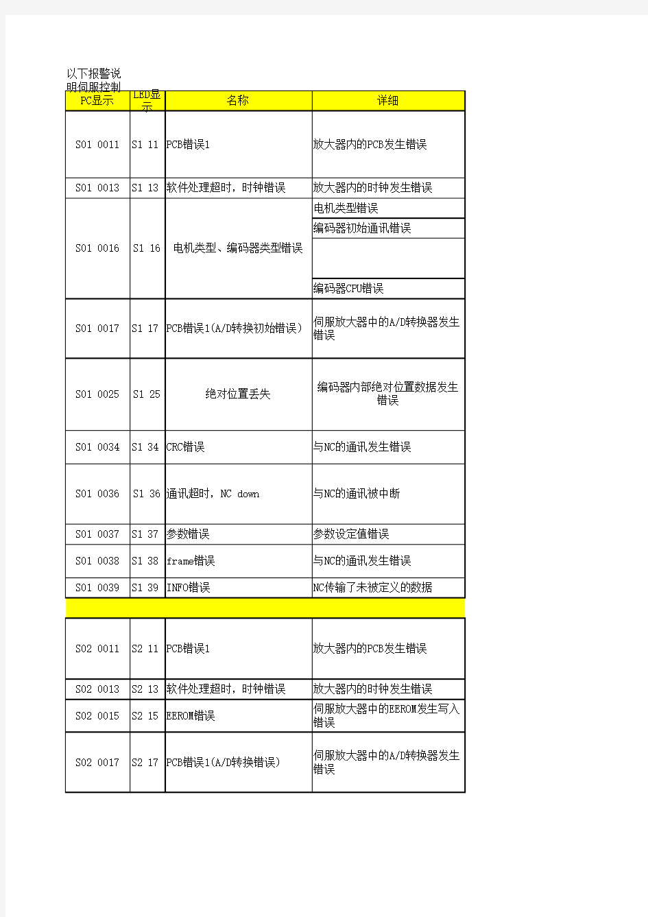 mazak 小巨人 马扎克 伺服报警说明