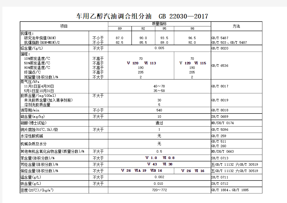 车用乙醇汽油调合组分油