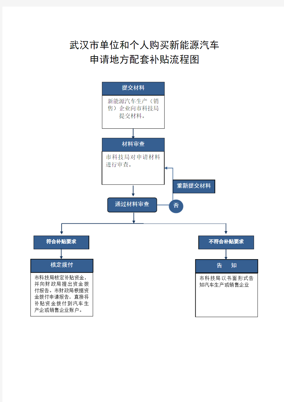 武汉市新能源汽车单位和个人补贴流程图及申请表