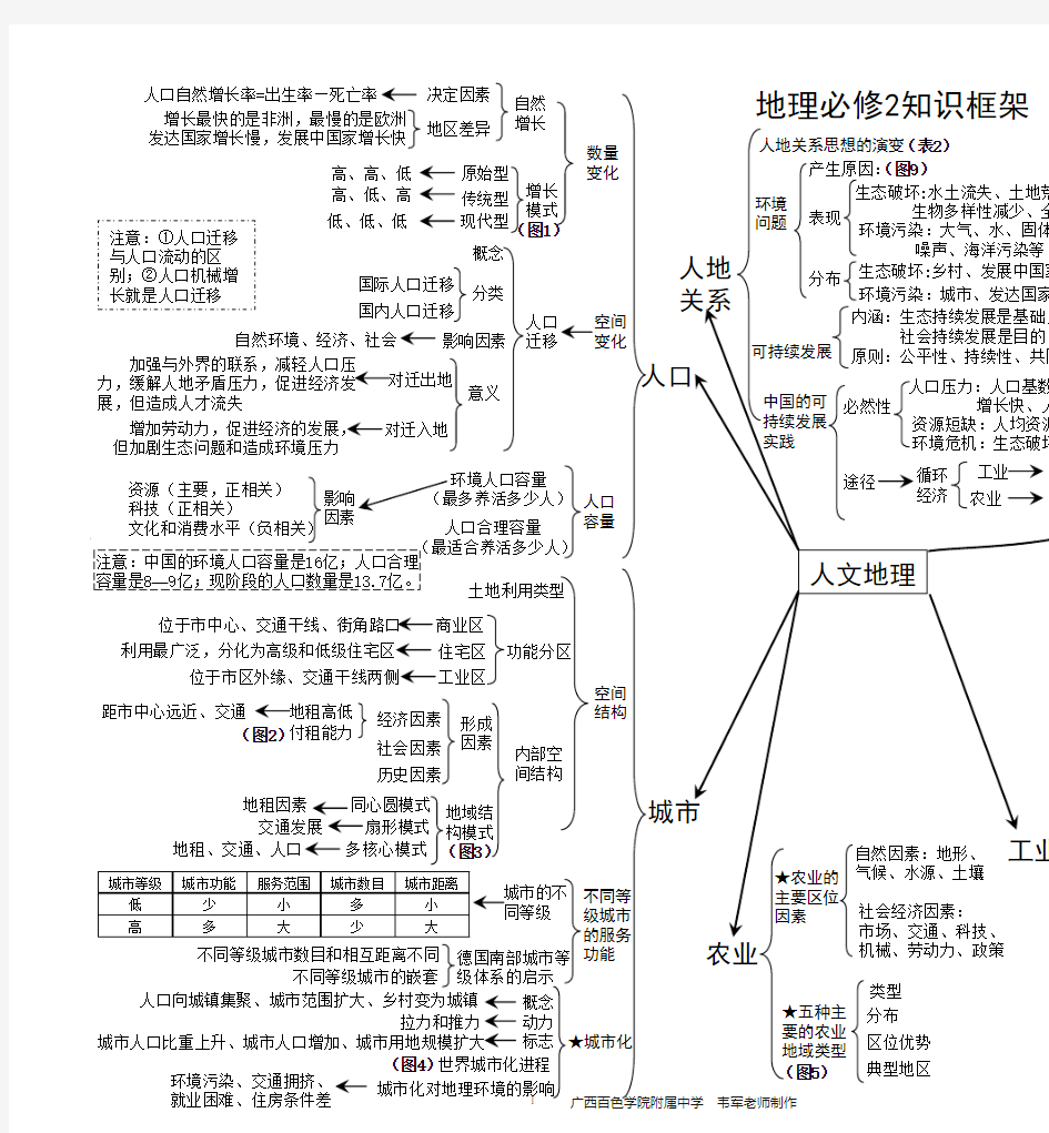 地理必修二知识框架