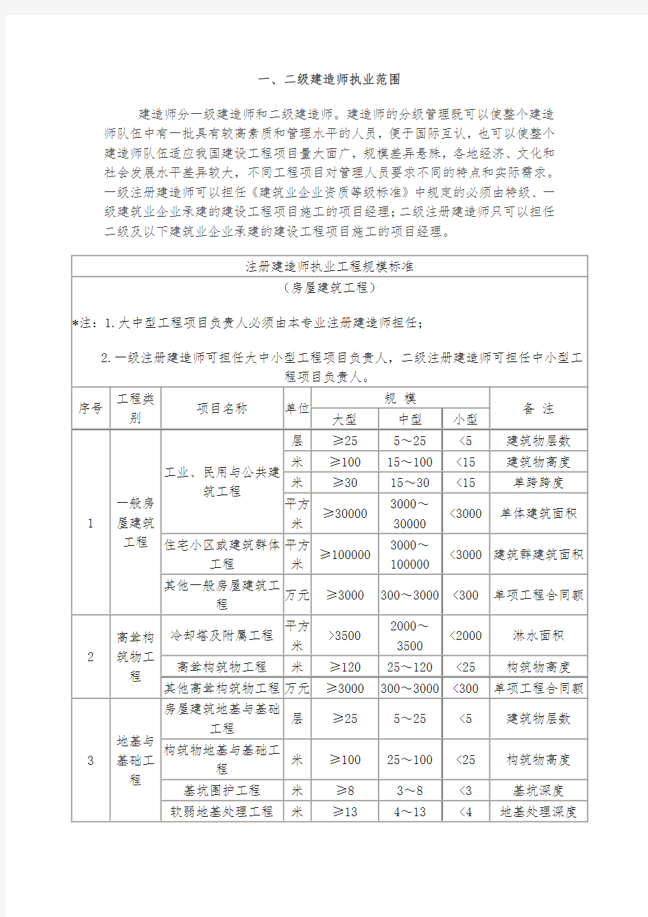 二级建造师执业范围