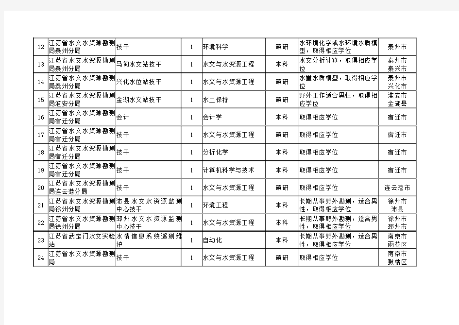 江苏省水利厅直属事业单位XXXX年公开招聘工作人员岗位