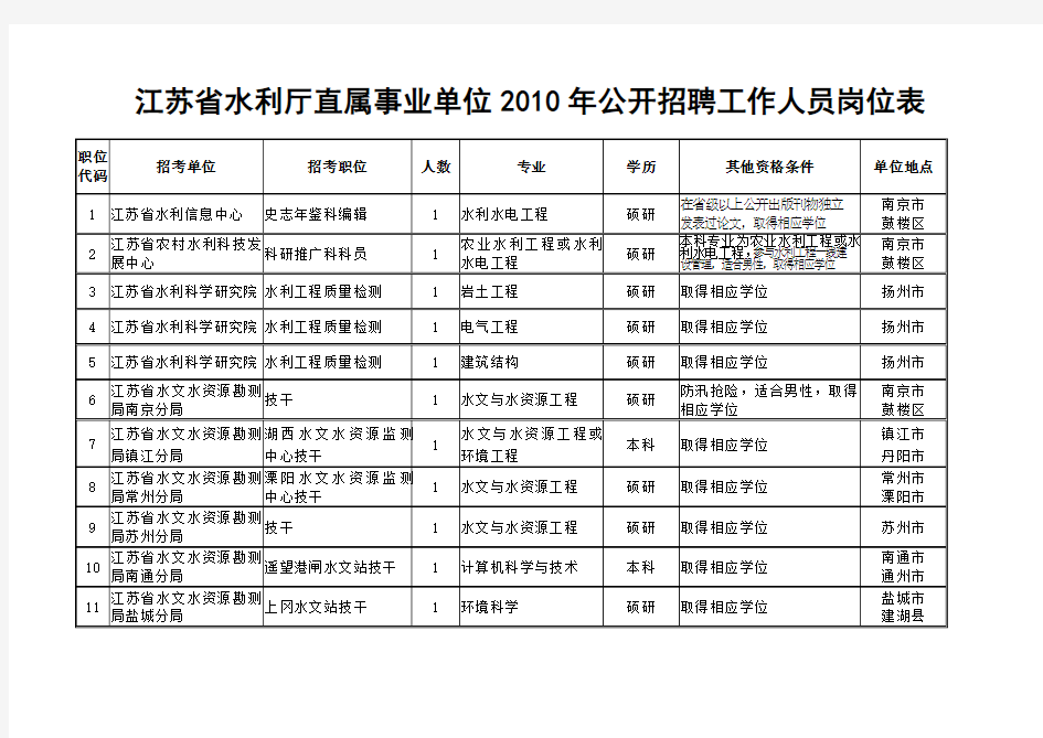 江苏省水利厅直属事业单位XXXX年公开招聘工作人员岗位