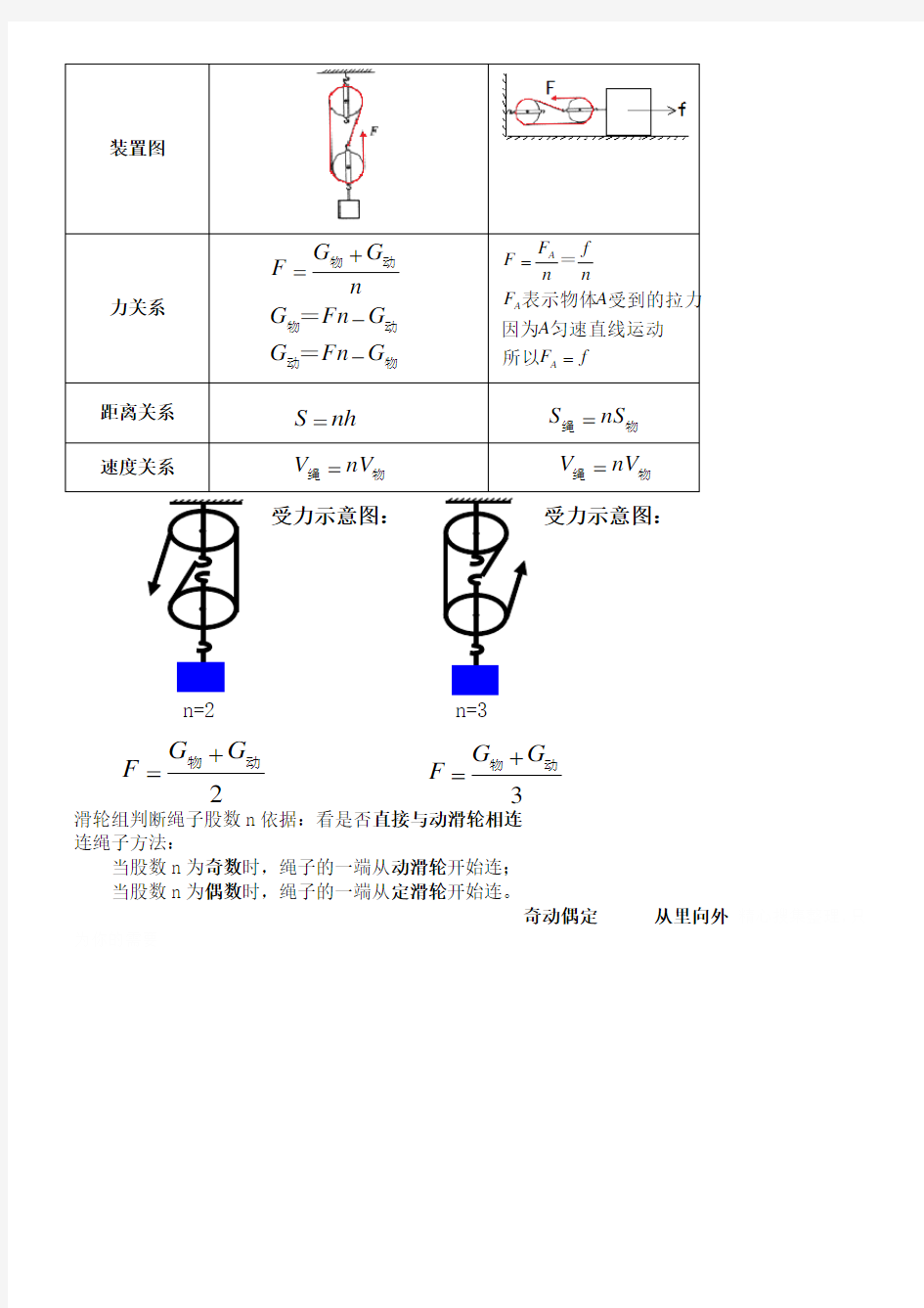 滑轮及滑轮组基础知识归纳总结