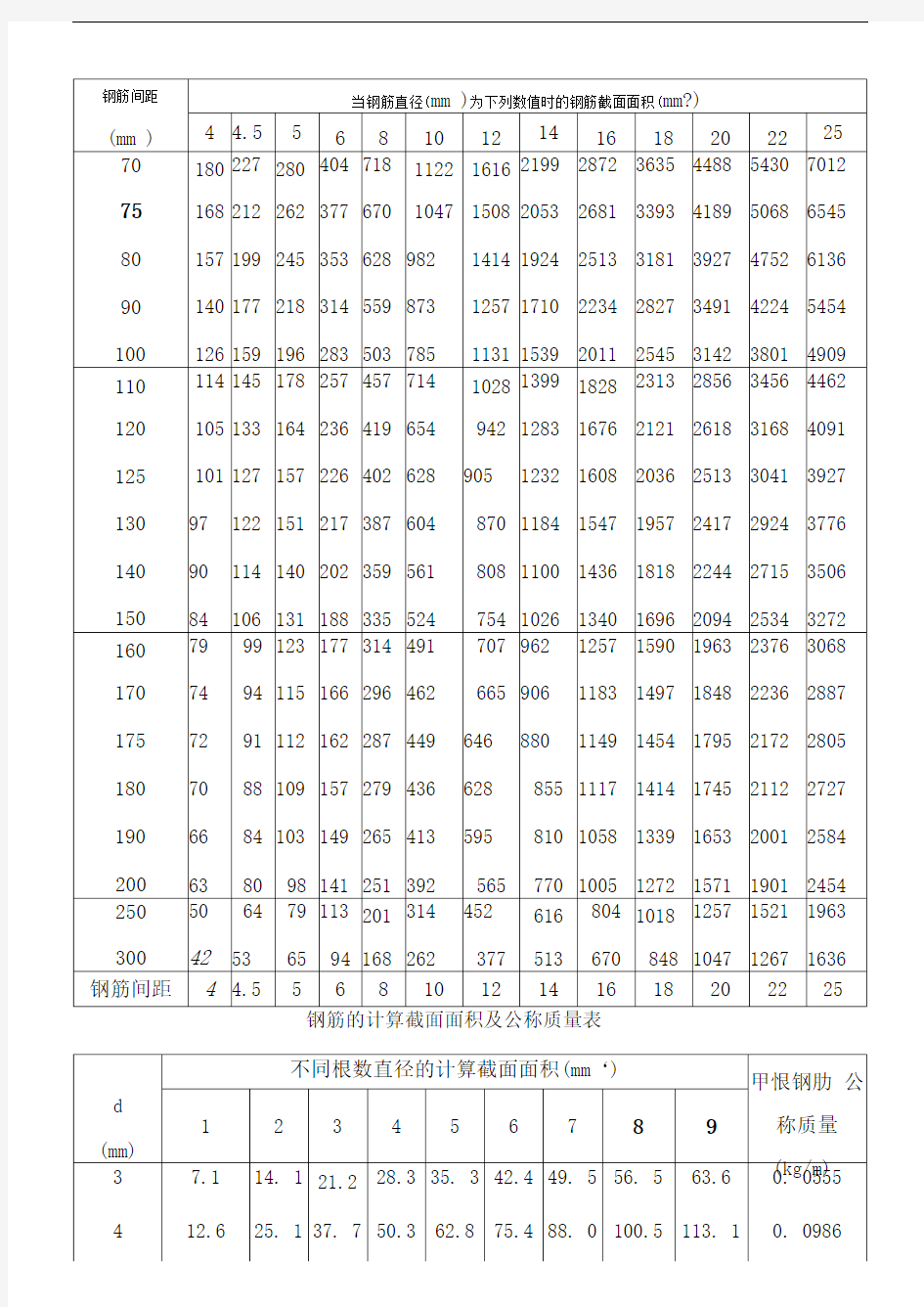 钢筋的计算截面面积表