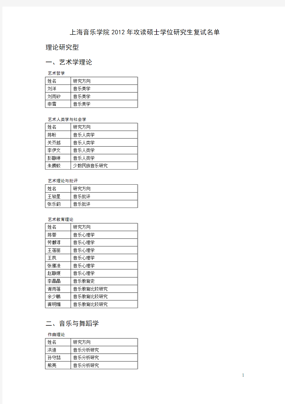 上海音乐学院2012年攻读硕士学位研究生复试名单