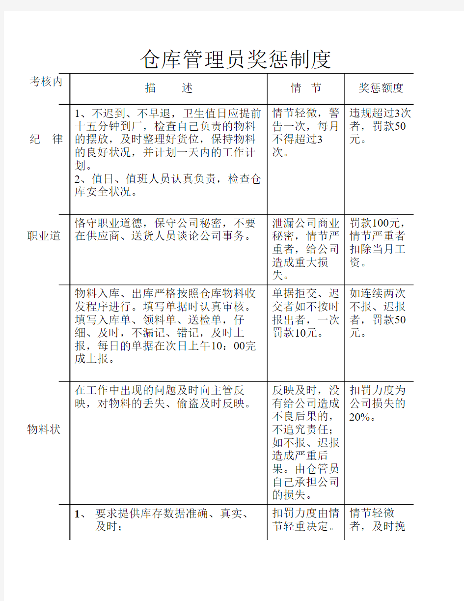 仓库管理考核制度