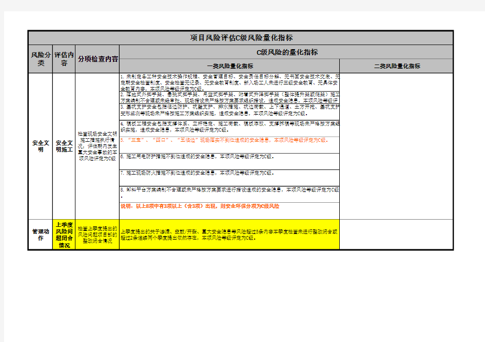 地产项目质量风险评估表