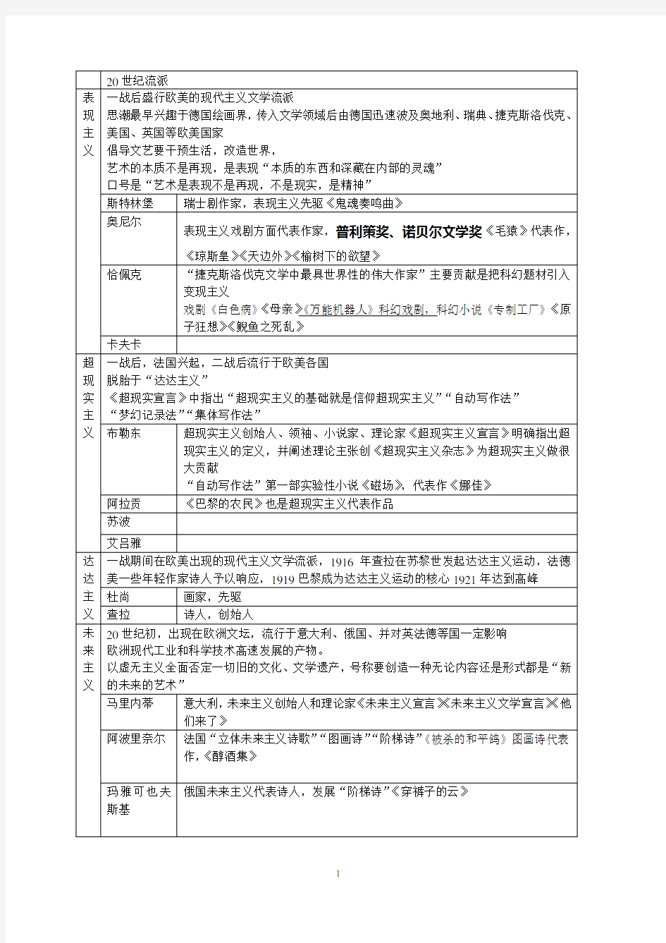 自考本科外国文学史笔记整理20世纪流派