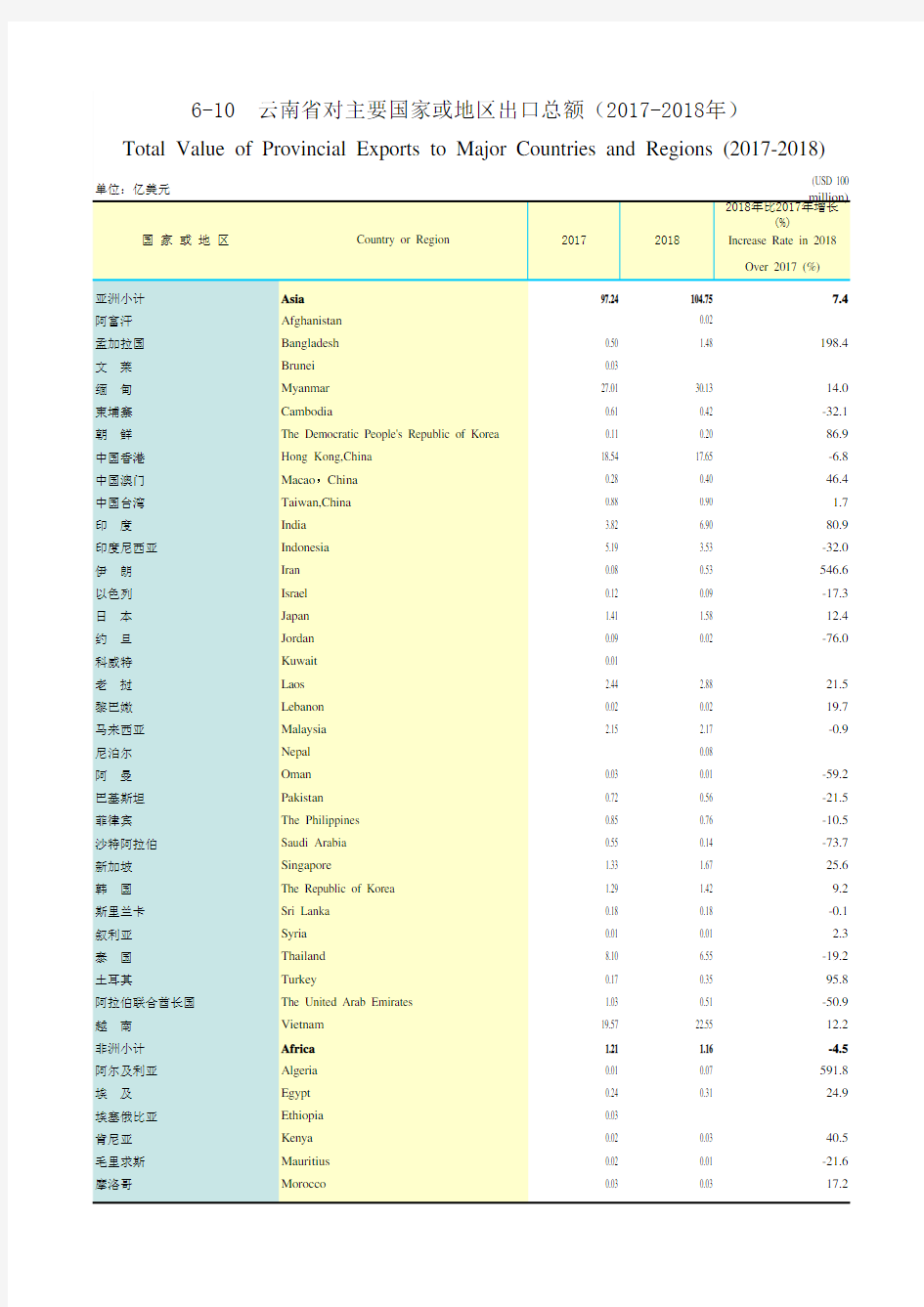 云南社会发展经济数据：6 - 10    云南省对主要国家或地区出口总额(2017-2018年) 