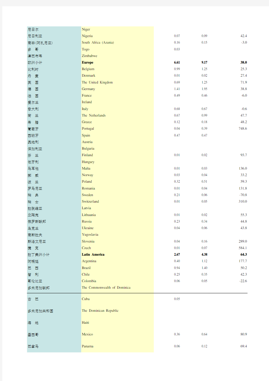 云南社会发展经济数据：6 - 10    云南省对主要国家或地区出口总额(2017-2018年) 